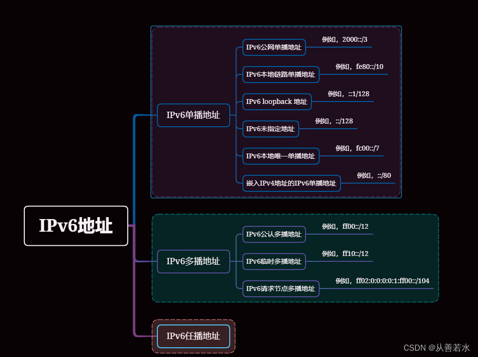 【5G会话管理】UE IPv6地址的分配（SLAAC协议）_ar5通过slaac分配好的单播地址-CSDN博客