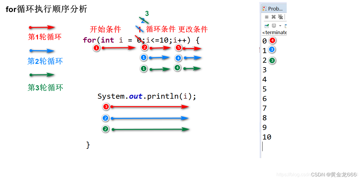 2、JAVA 分支结构 switch结构 for循环