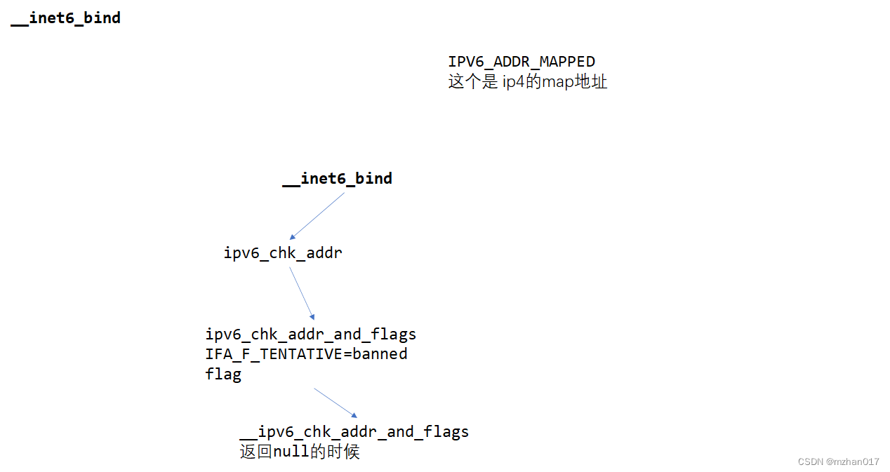 Linux: errno: EADDRNOTAVAIL； ipv6-bind；Cannot assign requested address