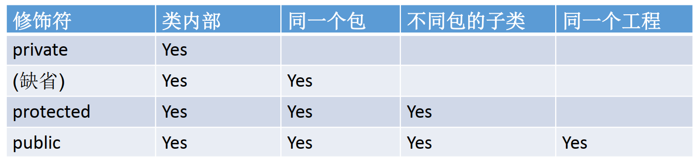 【Java基础】——面向对象:封装