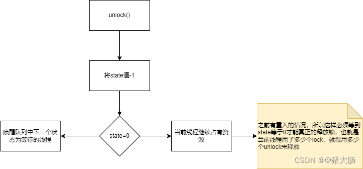 AQS学习：ReentrantLock源码解析