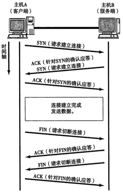 《图解TCP/IP》阅读笔记（第六章 6.3、6.4）—— 鼎鼎大名的UDP、TCP