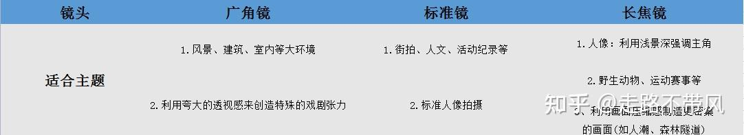 【音视频流媒体】4、摄像头：分辨率、光圈|快门|感光度、焦距