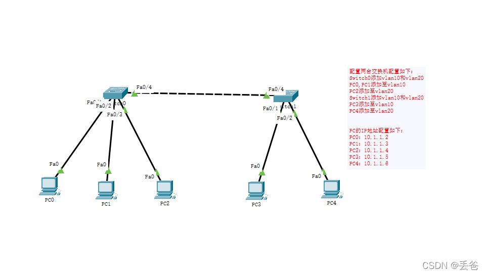 网络安全学习--VLAN