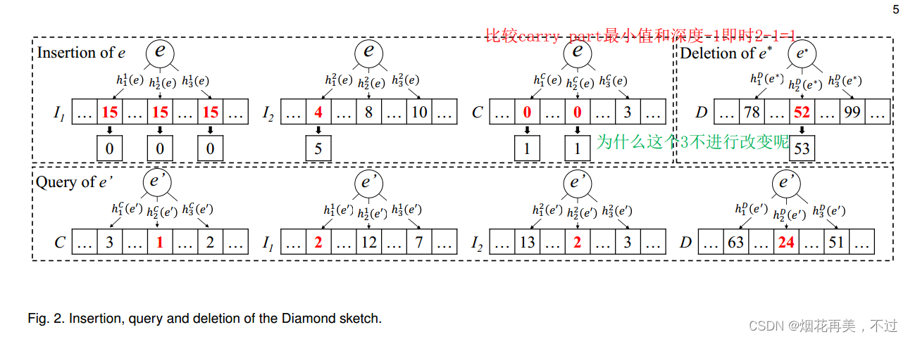 37-论文阅读笔记：Diamond Sketch Accurate Per-flow Measurement for Big Streaming Data