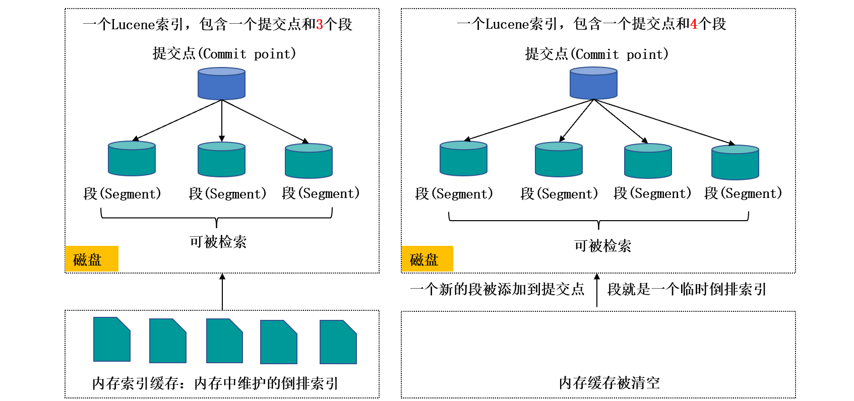 深耕ElasticSearch - 动态更新索引