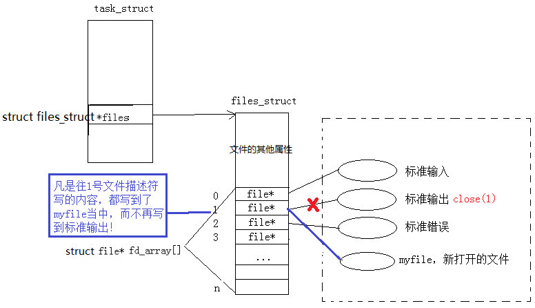 【Linux】文件操作|文件描述符|重定向