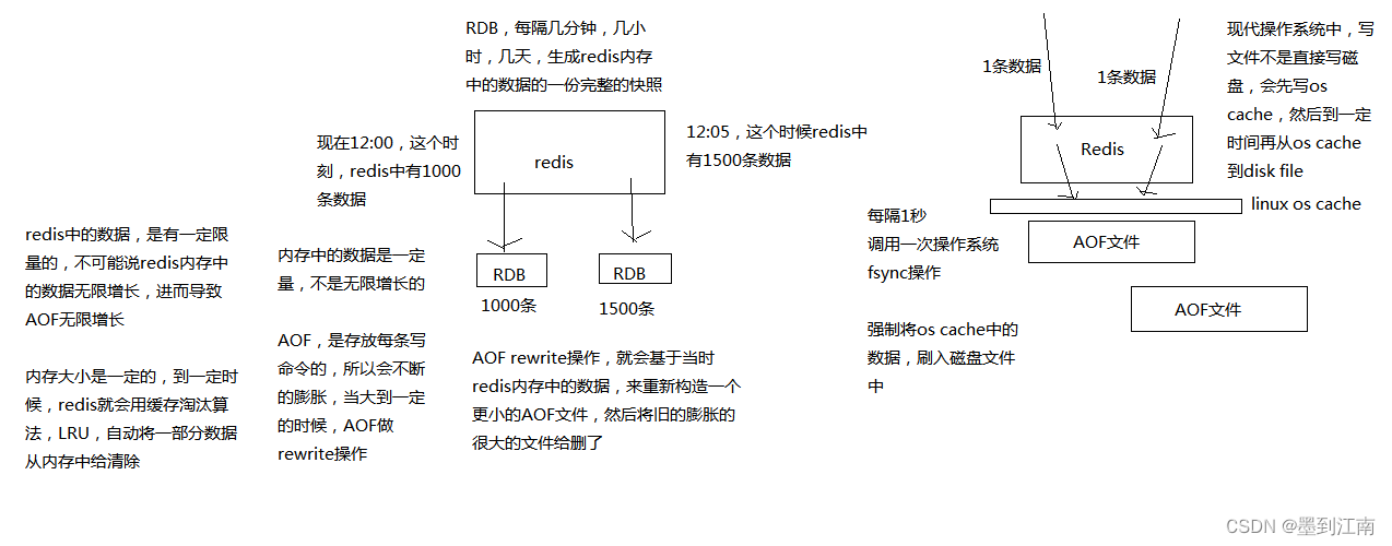 RDB和AOF的原理