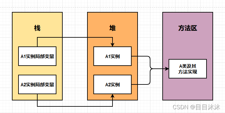 堆内存宏观图