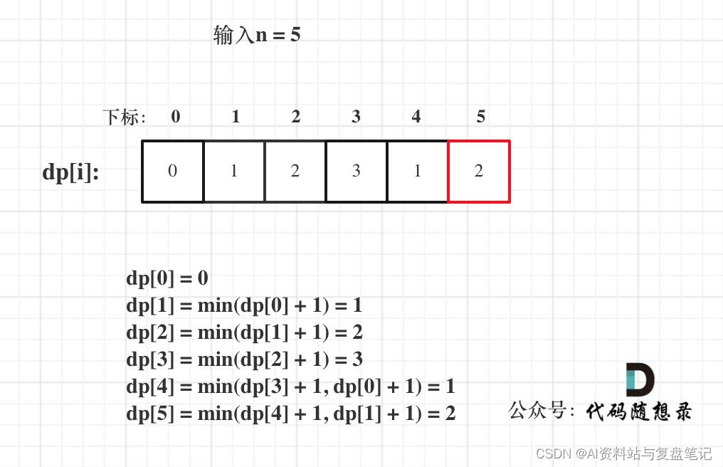 LeetCode刷题复盘笔记—一文搞懂完全背包之279. 完全平方数问题（动态规划系列第十五篇）