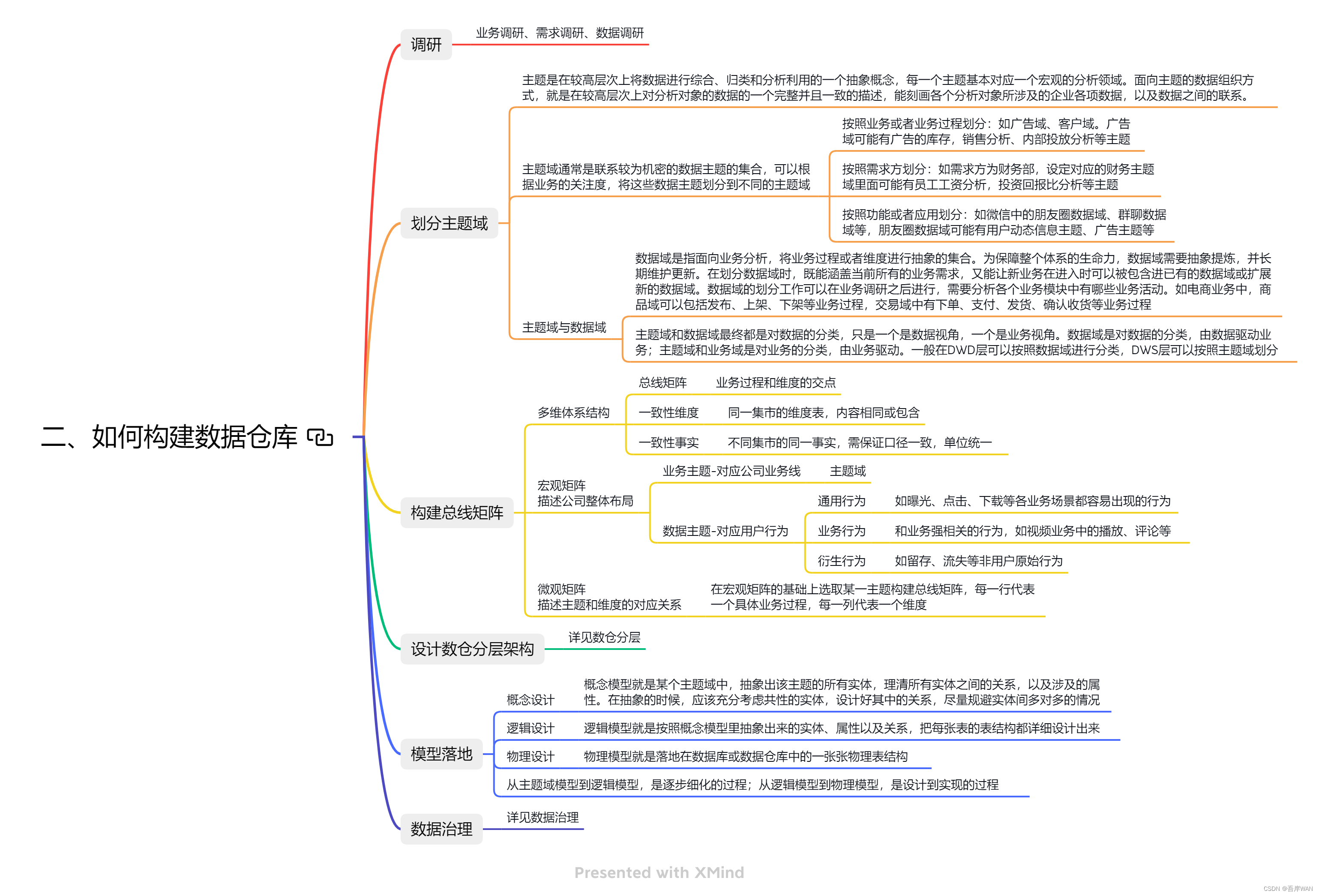 数据仓库—思维导图讲解数仓体系_数据仓库建立过程思维导图-csdn博客