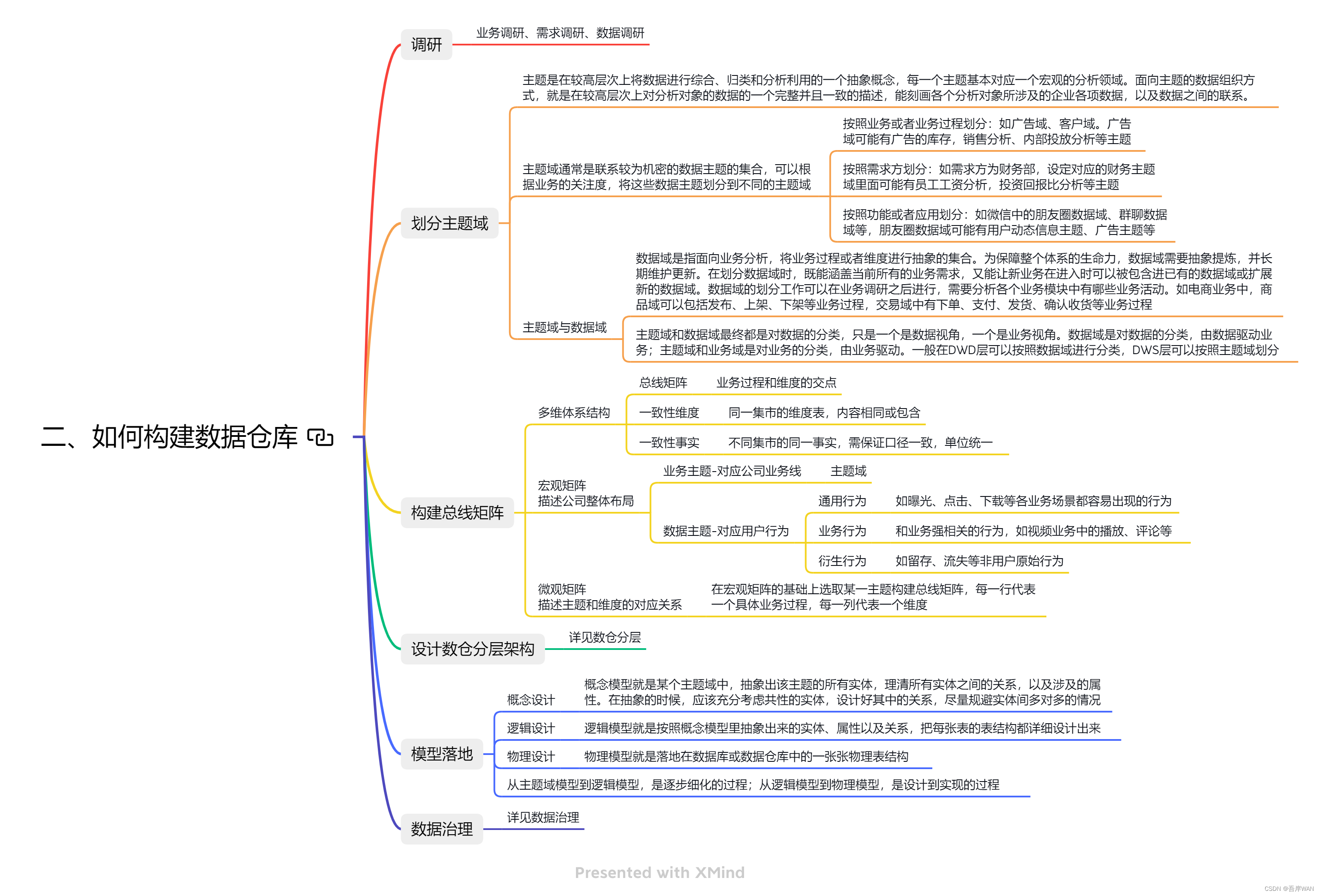 仓储的思维导图图片