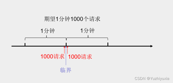 临界处的突发请求