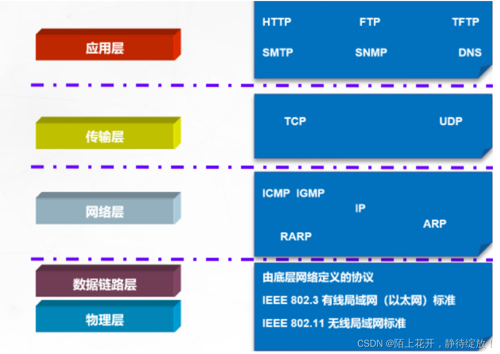 TCP/IP协议族的组成