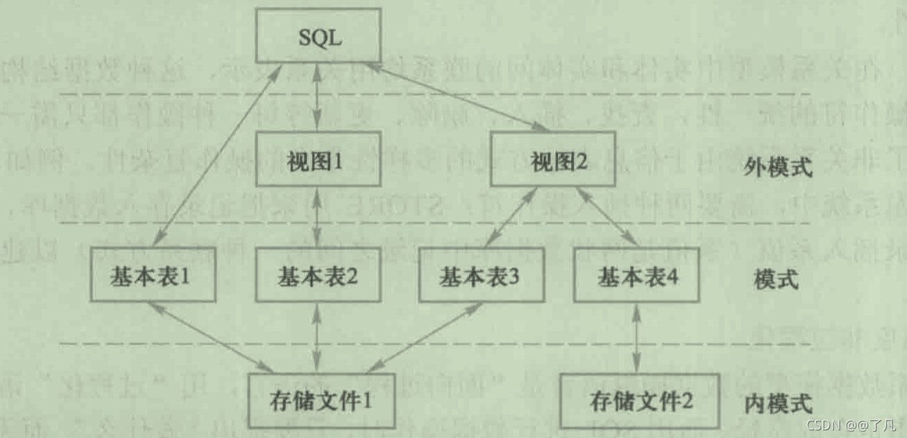 SQL 对关系数据库模式的支持