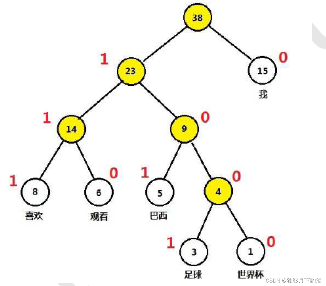 Huffman 编码