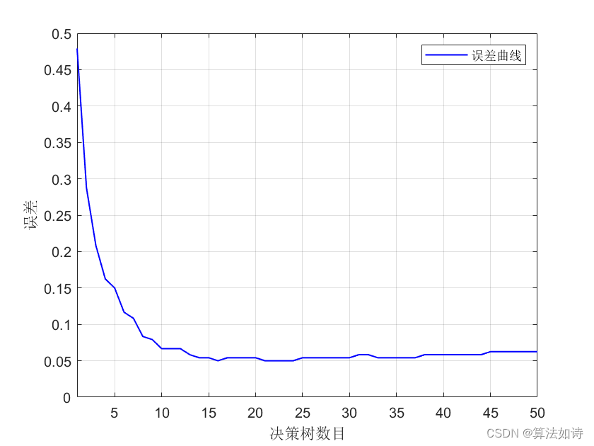 故障诊断 | 一文解决，RF随机森林的故障诊断（Matlab）