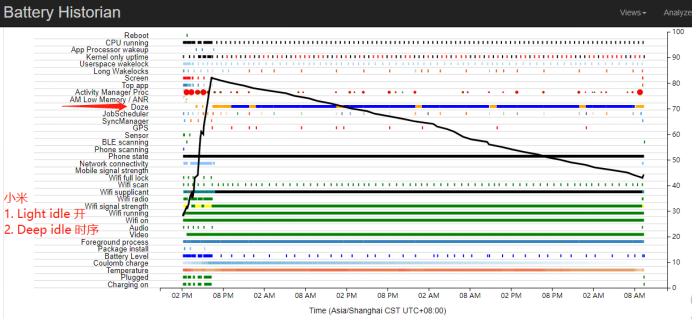 Doze模式时序调研