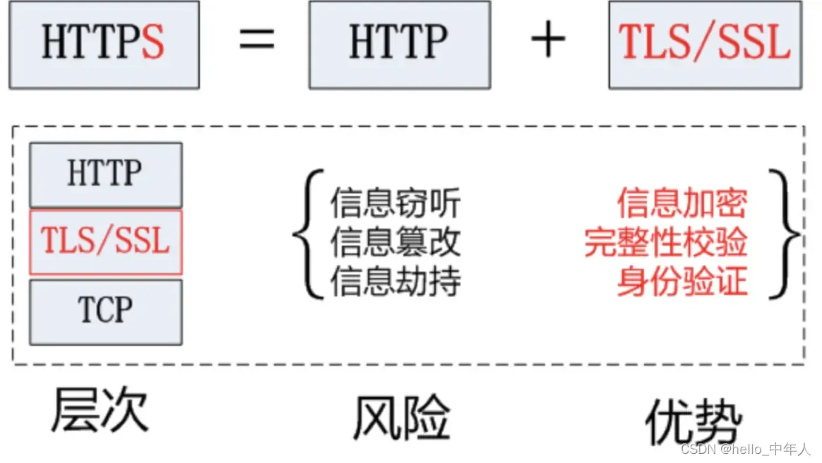 HTTPS安全通信