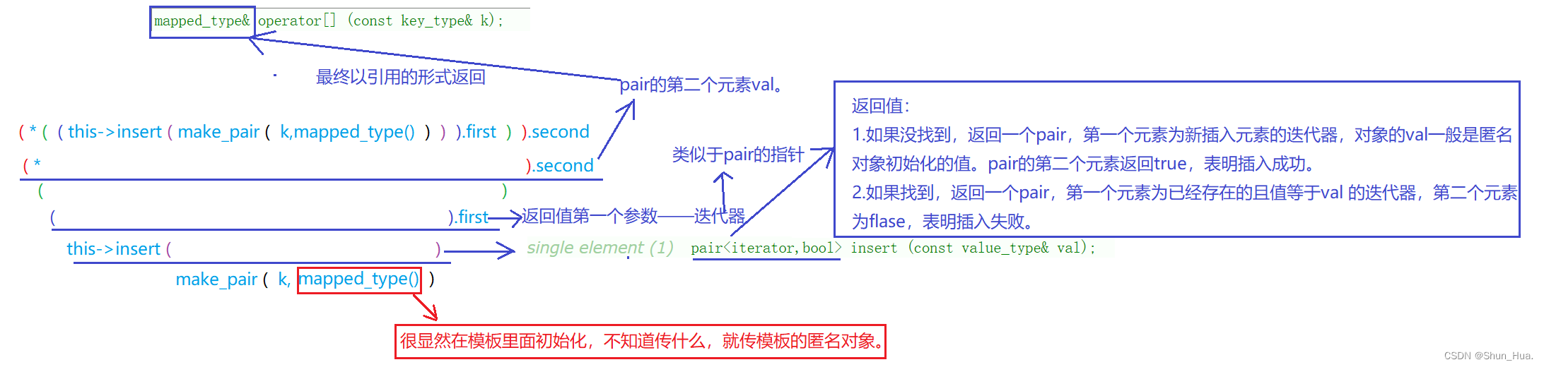 【C++进阶之路】map与set的基本使用