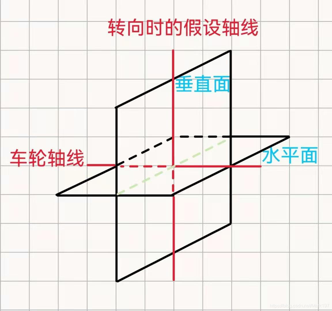 图2.车模三维空间坐标系简图