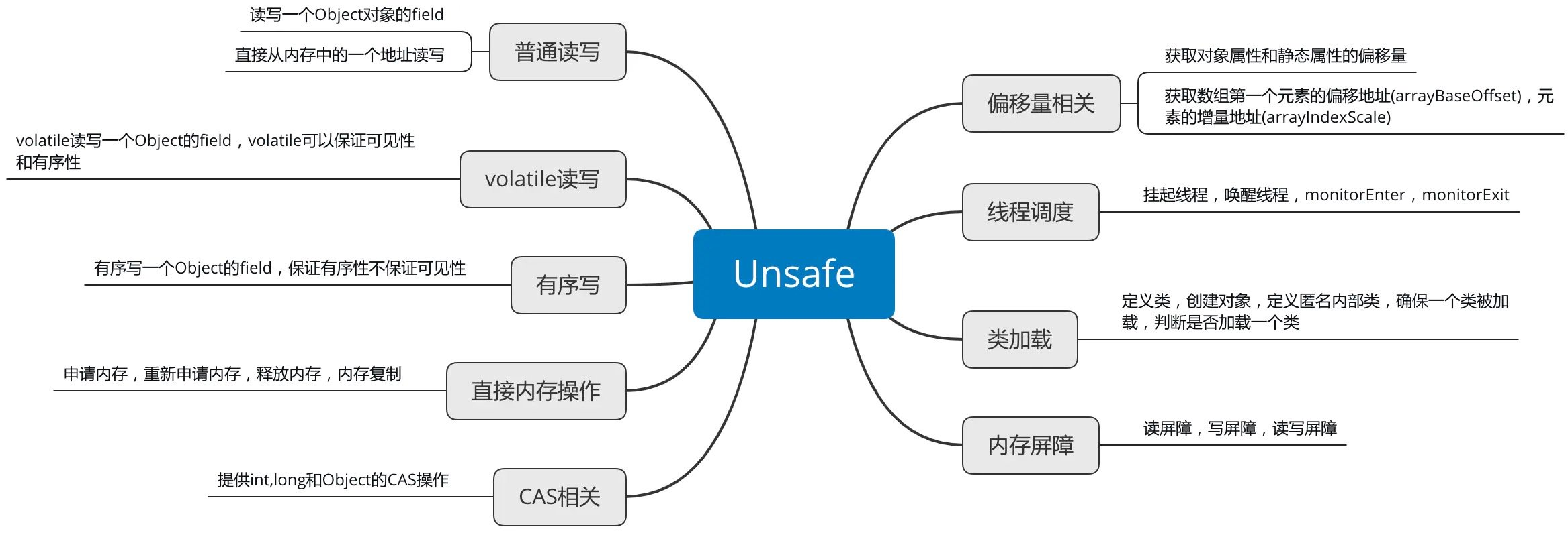 Java中的Unsafe类详解