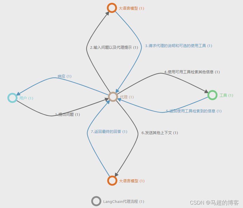 LangChain代理数据流程