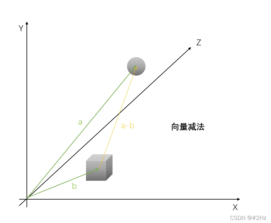 向量减法