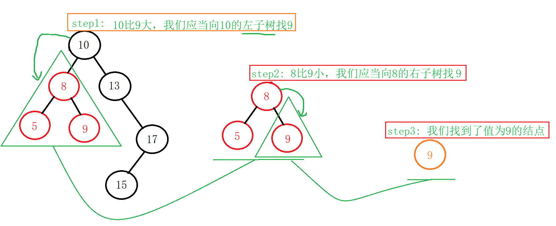 在二叉搜索树中查找9的过程