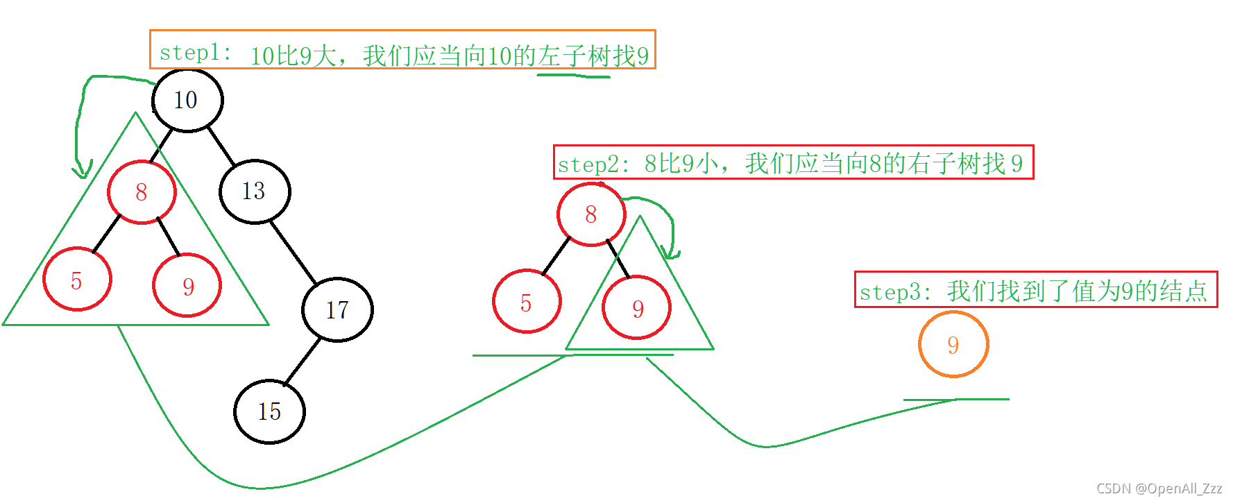 在二叉搜索树中查找9的过程