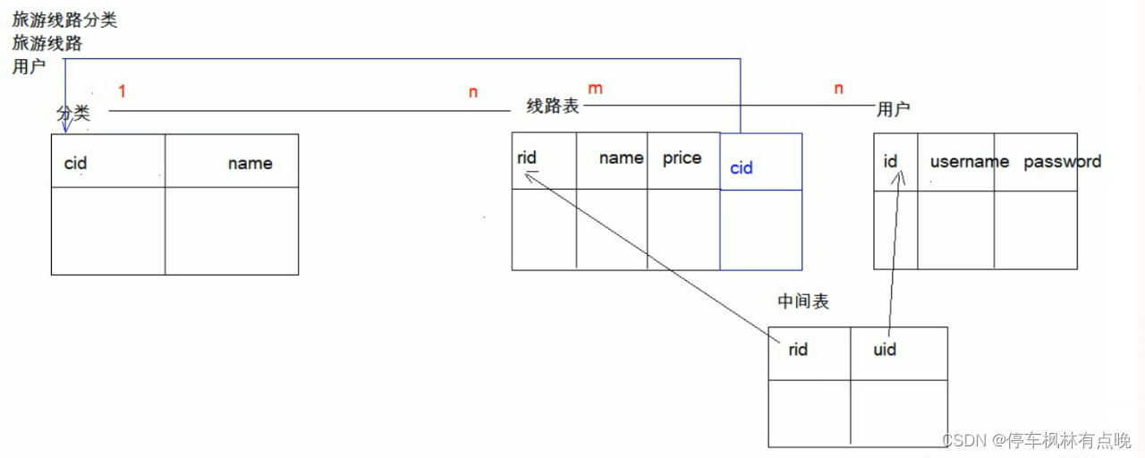 mysql之数据库设计三大范式_mysql三大范式-CSDN博客