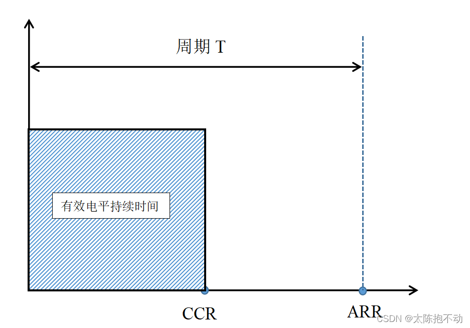 PWM示意图