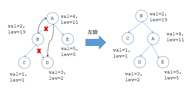 【数据结构】Treap树堆