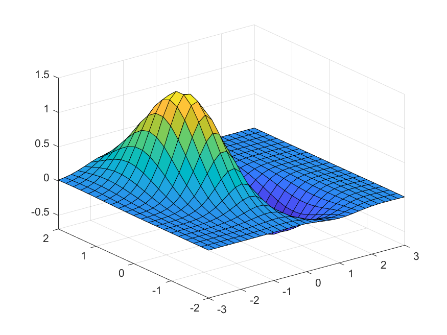 Matlab--微积分问题的计算机求解