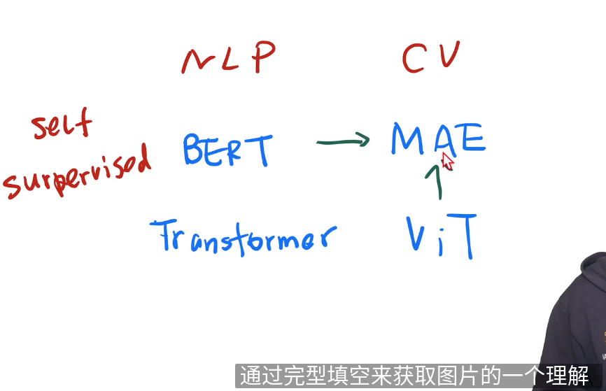 MAE——「Masked Autoencoders Are Scalable Vision Learners」