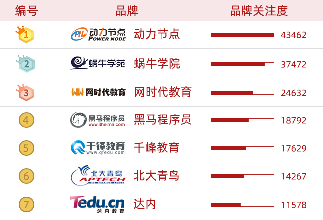 成都java培训哪家教育机构比较好_一建培训机构排行榜