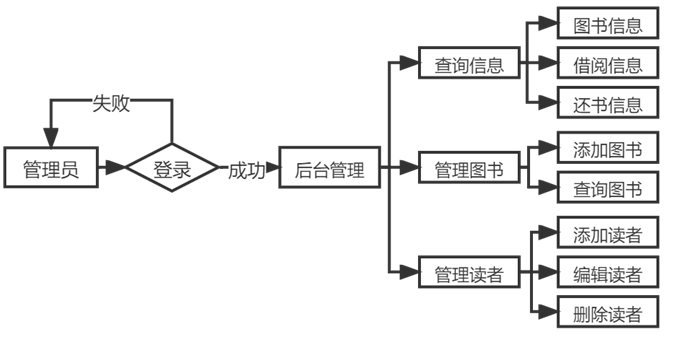 管理员流程图