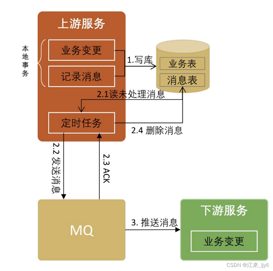 分布式事务处理方案及分布式锁相关