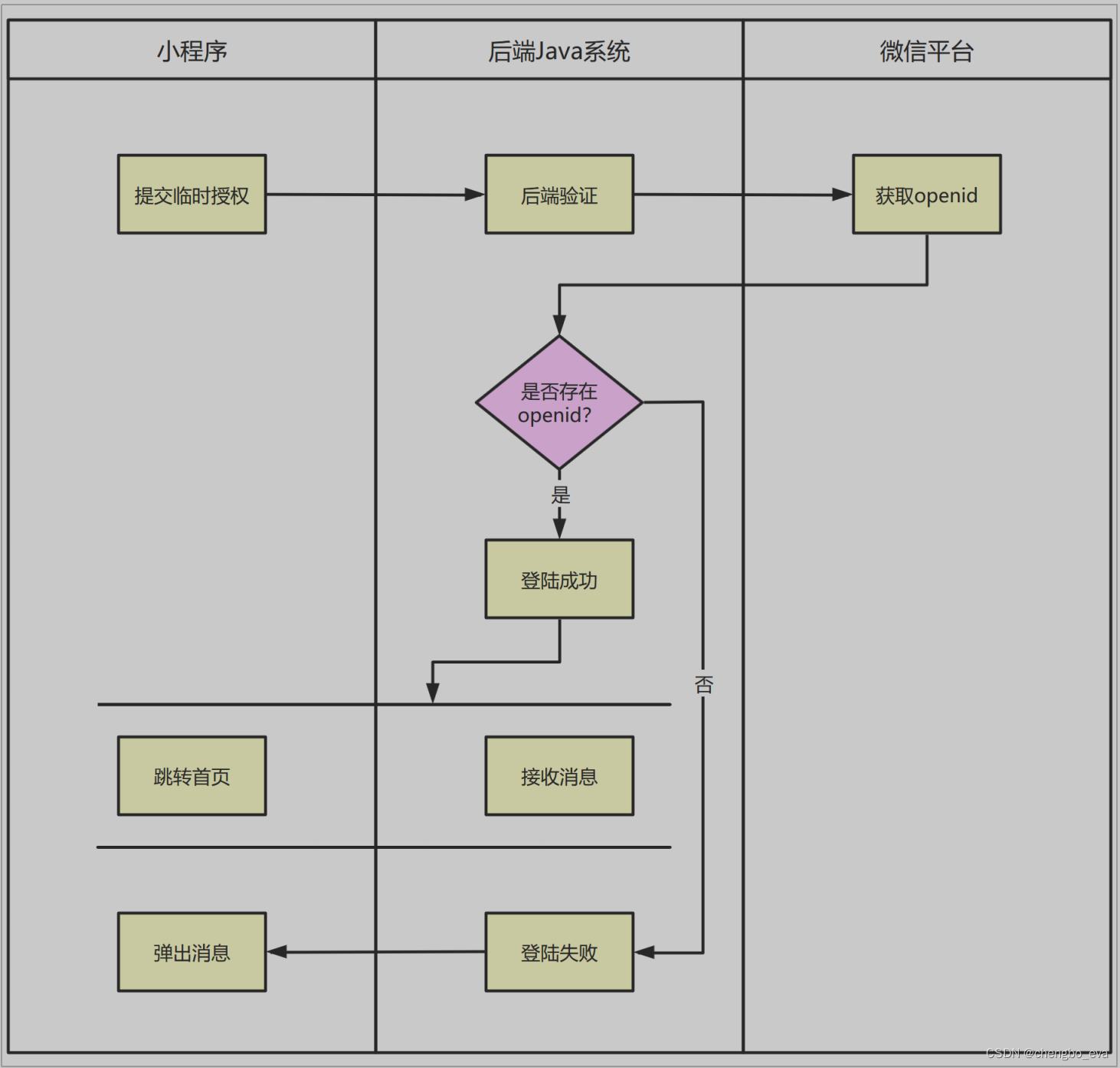 实现注册与登录（企业级）