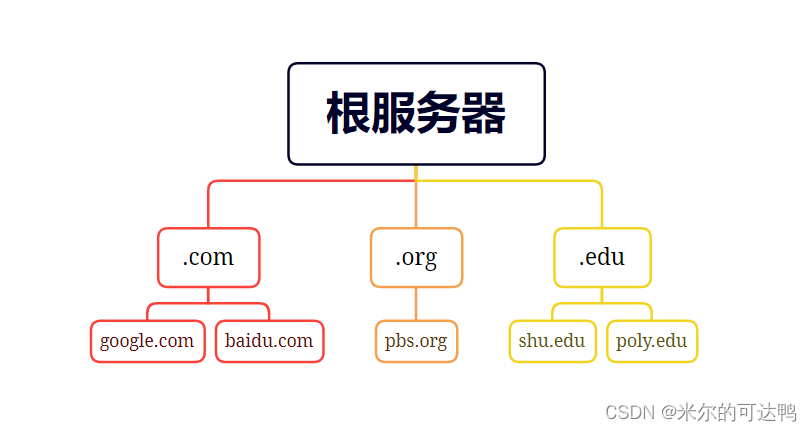 DNS服务器结构