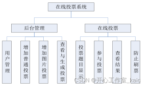 网上投票系统的设计与实现(论文+源码)_kaic