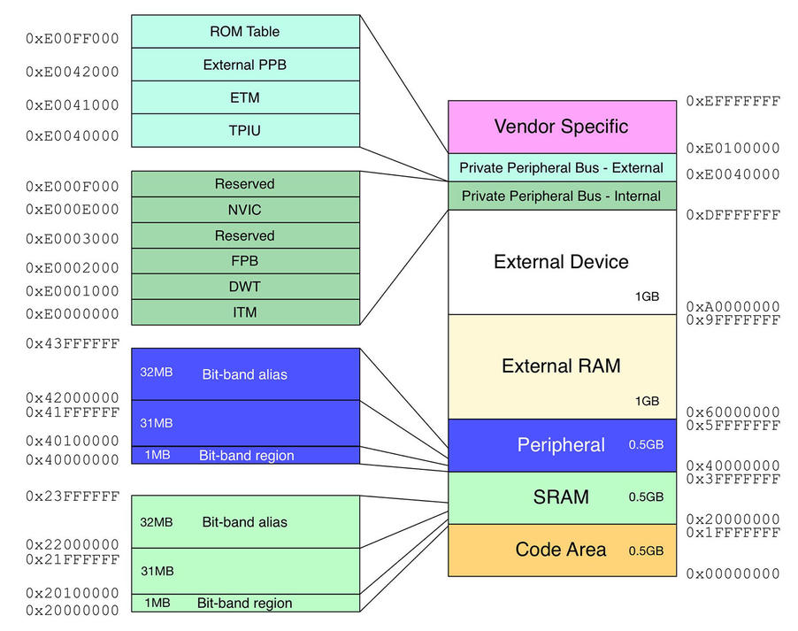 【STM32】F103 总线结构