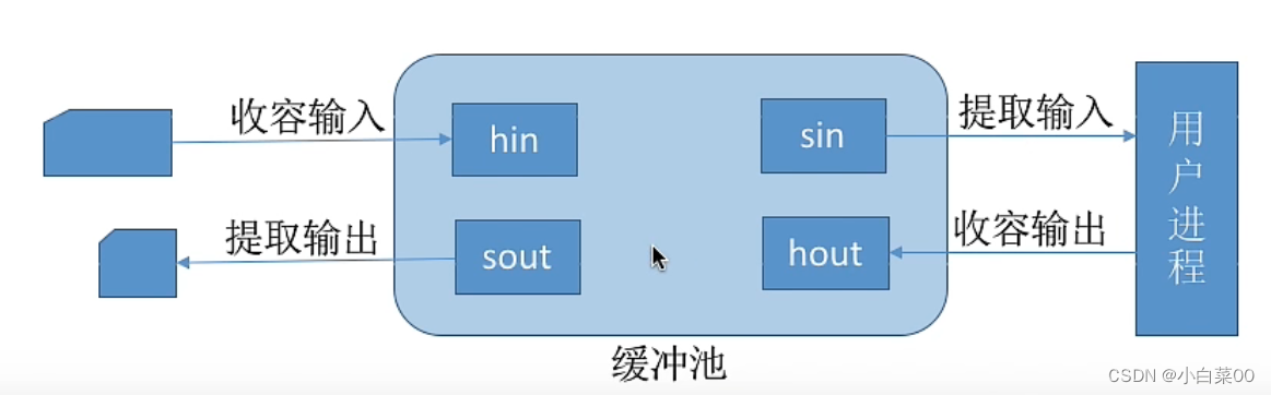 操作系统之IO设备