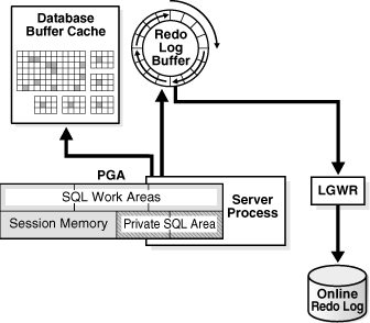 Redo Log Buffer