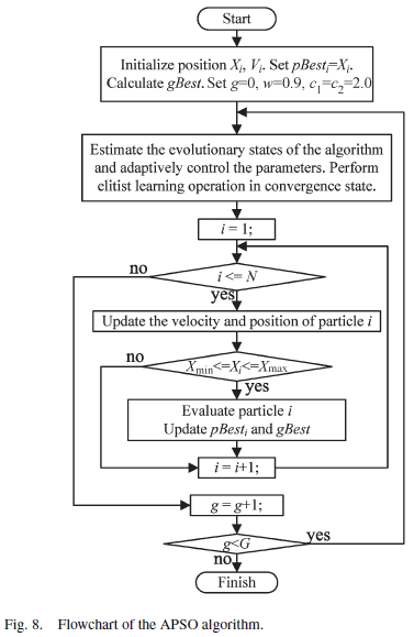 论文解读：Adaptive Particle Swarm Optimization (APSO)