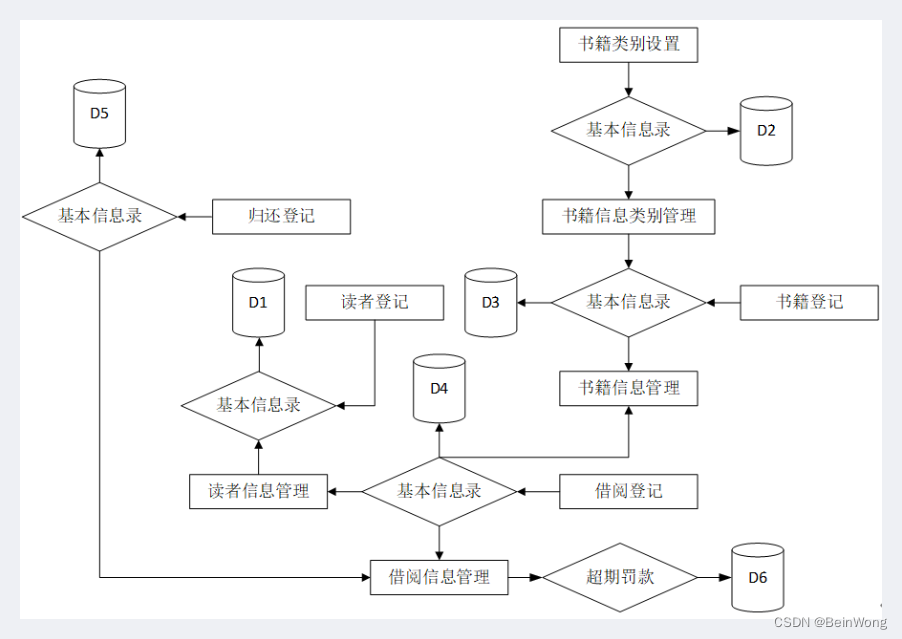 系统的数据流程图