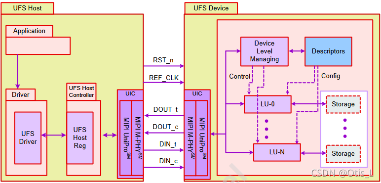 UFS系统模型