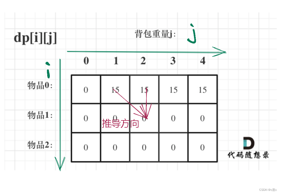 01 背包 （二维 ）