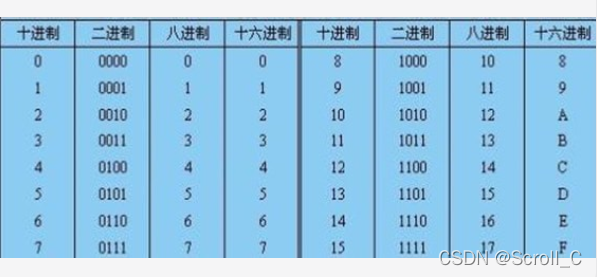 C语言整数