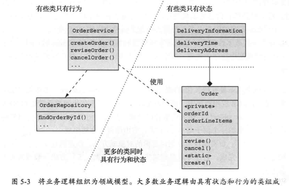 使用领域模型模式设计业务逻辑